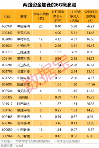 002837，十倍潜力股！6G上升为国家战略，两路资金加仓股曝光