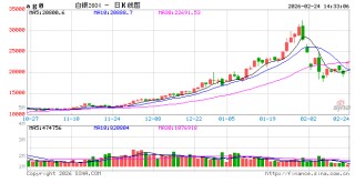 快讯：沪银主力合约日内涨14.00%，现报22557.00元/千克