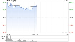 信达生物早盘一度涨近5% 将于12月8日起正式染蓝