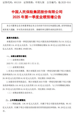 中国人保：一季度归母净利润预计为116.52亿元到134.45亿元，同比增长30%到50%