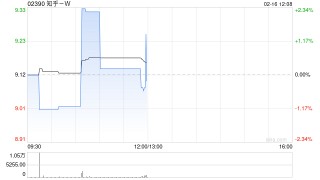 知乎-W于2月17日及18日合共耗资约22.73万美元回购约19.46万股