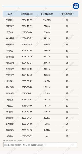 “并购六条”发布后，29家上市公司拟收购准IPO企业，已公布收购标的估值平均增值率超114%！