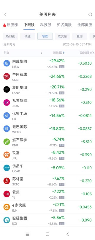 2月10日热门中概股涨跌不一 日月光半导体涨6.01%，理想汽车跌3.27%