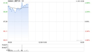 小鹏汽车-W盘中涨近5% 10月交付量创下单月历史新高