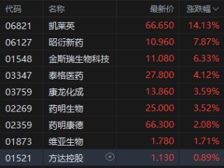 机构称行业底部基本企稳 港股CXO概念股全线上行 凯莱英涨超14%