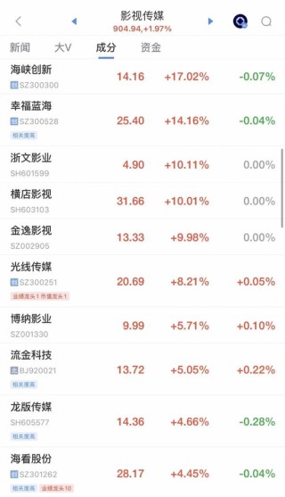 A股震荡回调，三大指数均跌超1%，超3600股下跌，黄金股集体跳水！大消费爆发，影视股大涨，银行股拉升