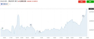 双双再创历史新高！降息预期与避险需求共振 黄金、白银齐涨