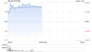 中资券商股集体走高 光大证券及中信证券均涨逾4%