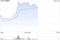 龙蟠科技午前涨超6% 公司拟募集资金最多20亿元扩产