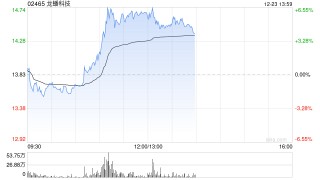 龙蟠科技午前涨超6% 公司拟募集资金最多20亿元扩产