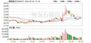 晓鸣股份：股东拟减持不超4027120股