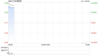 亚洲富思于12月11日上午起复牌
