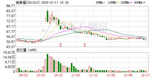 新莱福：已小批量生产的高性能钐铁氮磁粉 其磁能积可稳定实现30MGOe以上的性能指标