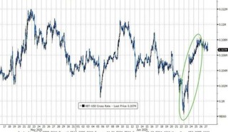 6月的美国市场：烈火烹油，鸡犬升天
