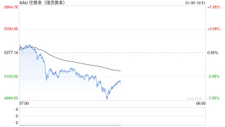 黄金日内暴跌逾400美元，白银盘中下破95关口，贵金属短期保值属性被证伪？