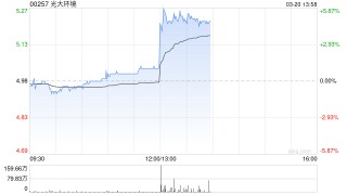 光大环境午后涨逾5% 全年纯利同比增加16%至39.25亿港元