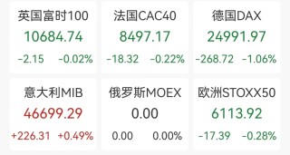 道指重挫800点，IBM跌超13%，白银期货涨超7%，加密货币超16万人爆仓