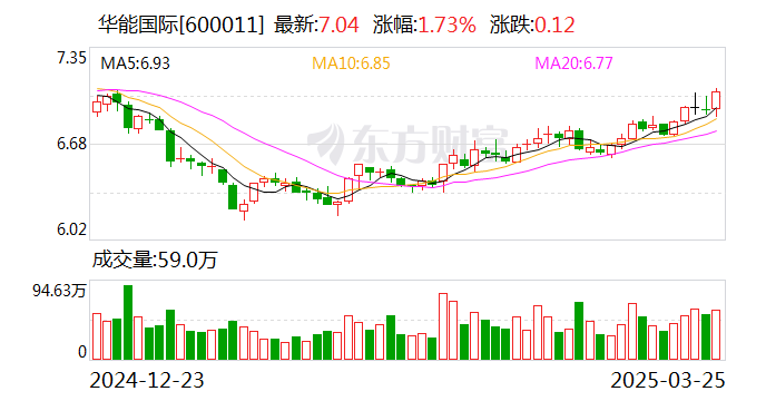 华能国际:2024年净利润同比增长20.01% 拟10派2.7元 第1张 华能国际:2024年净利润同比增长20.01% 拟10派2.7元 第1张