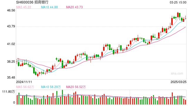 招商银行年报出炉,拟分红超500亿元,同时还公布一份中期分红计划⋯⋯ 第1张 招商银行年报出炉,拟分红超500亿元,同时还公布一份中期分红计划⋯⋯ 第1张