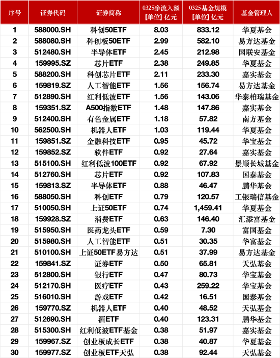 最受青睐ETF：3月25日华夏科创50ETF获净申购8.03亿元，易方达科创板50ETF获净申购2.99亿元  第1张