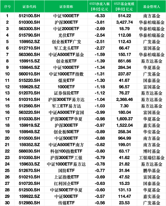 最不受欢迎ETF：3月25日南方中证1000ETF遭净赎回6.33亿元，华泰柏瑞沪深300ETF遭净赎回3.81亿元  第1张