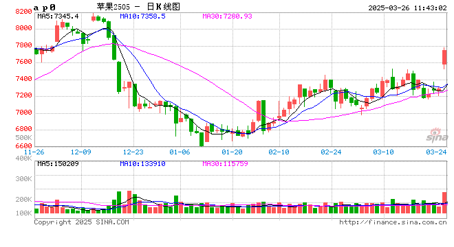 期货午评:苹果涨超6%,沪银、沪锡、燃料油、集运欧线涨1%,原木、豆粕、工业硅、橡胶、豆二、棕榈油跌超1% 第1张 期货午评:苹果涨超6%,沪银、沪锡、燃料油、集运欧线涨1%,原木、豆粕、工业硅、橡胶、豆二、棕榈油跌超1% 第1张