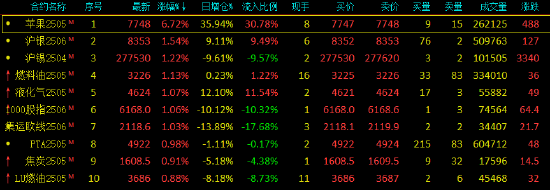 期货午评:苹果涨超6%,沪银、沪锡、燃料油、集运欧线涨1%,原木、豆粕、工业硅、橡胶、豆二、棕榈油跌超1% 第2张 期货午评:苹果涨超6%,沪银、沪锡、燃料油、集运欧线涨1%,原木、豆粕、工业硅、橡胶、豆二、棕榈油跌超1% 第2张