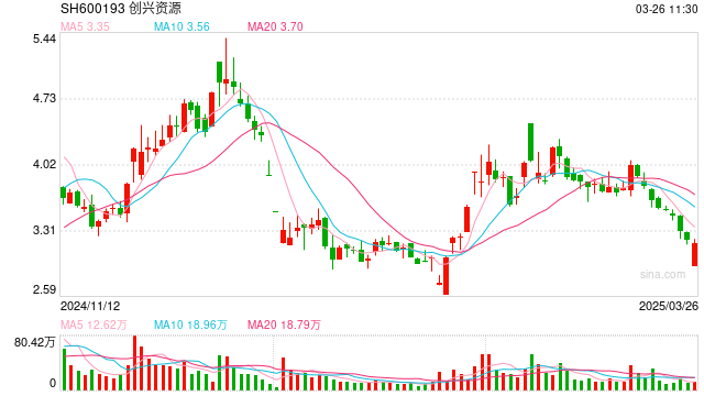 连续三年营收净利润双下滑,创兴资源拉响退市警报 第1张 连续三年营收净利润双下滑,创兴资源拉响退市警报 第1张