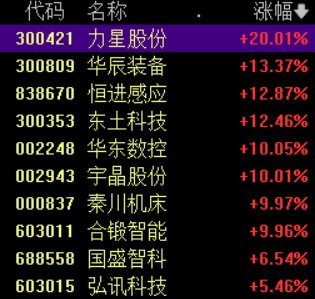 迎多重利好，工业母机概念大涨，华东数控等多股涨停  第1张