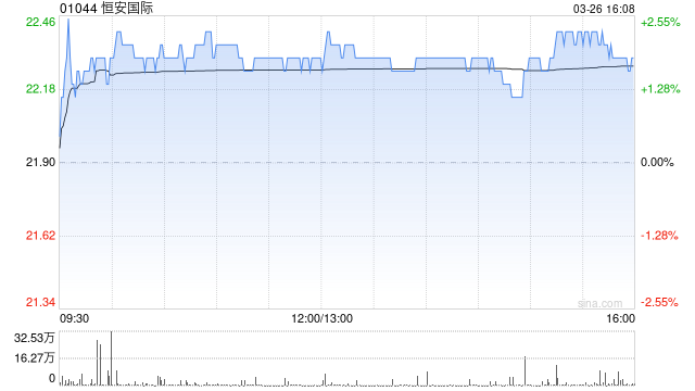 小摩:降恒安国际目标价至28港元 评级“增持” 第1张 小摩:降恒安国际目标价至28港元 评级“增持” 第1张