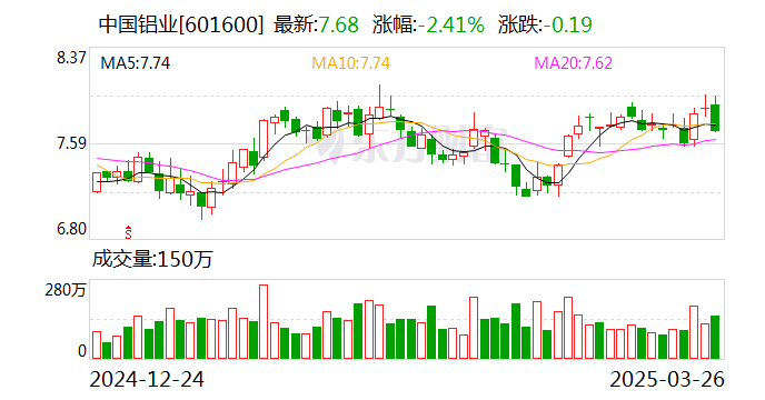 中国铝业:2024年净利润124亿元,同比增长85.38% 第1张 中国铝业:2024年净利润124亿元,同比增长85.38% 第1张