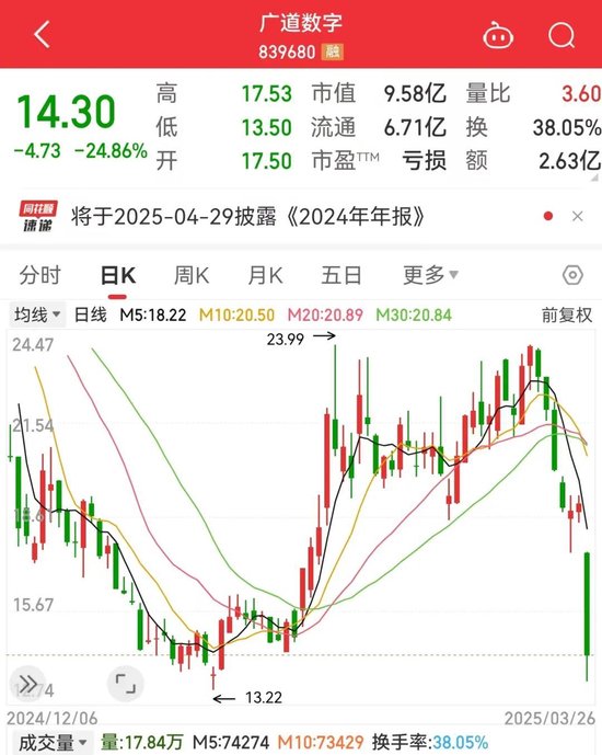 “839680”突然爆雷！两大利好，这些AI智能体绩优股砸出“深坑”  第1张