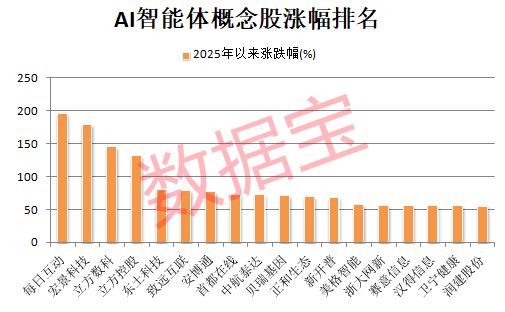“839680”突然爆雷！两大利好，这些AI智能体绩优股砸出“深坑”  第2张