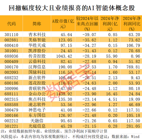 “839680”突然爆雷！两大利好，这些AI智能体绩优股砸出“深坑”  第3张
