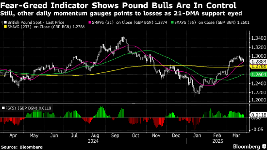 纽约汇市:美元上涨 白宫计划宣布汽车关税 第1张 纽约汇市:美元上涨 白宫计划宣布汽车关税 第1张