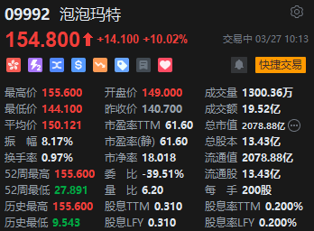 泡泡玛特早盘大涨超10% 去年业绩超预期 王宁称有信心今年营收再涨50% 第2张 泡泡玛特早盘大涨超10% 去年业绩超预期 王宁称有信心今年营收再涨50% 第2张