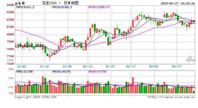 花生:一季度货源缓慢转移 二季度需求支撑或乏力 第1张 花生:一季度货源缓慢转移 二季度需求支撑或乏力 第1张