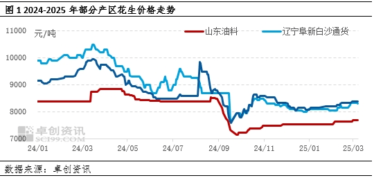 花生:一季度货源缓慢转移 二季度需求支撑或乏力 第2张 花生:一季度货源缓慢转移 二季度需求支撑或乏力 第2张