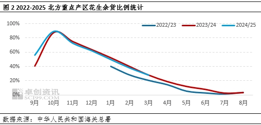 花生:一季度货源缓慢转移 二季度需求支撑或乏力 第3张 花生:一季度货源缓慢转移 二季度需求支撑或乏力 第3张