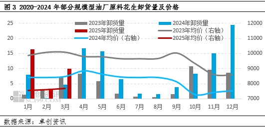 花生:一季度货源缓慢转移 二季度需求支撑或乏力 第4张 花生:一季度货源缓慢转移 二季度需求支撑或乏力 第4张