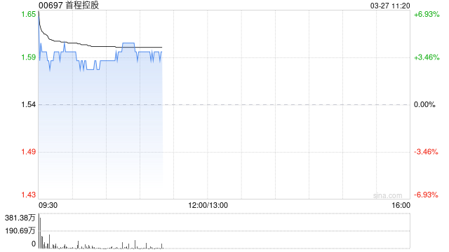 首程控股盘中涨逾7% 全年收入毛利大幅增长  第1张