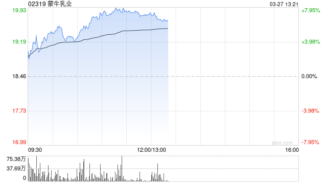 瑞银:上调蒙牛乳业目标价至23.3港元 重申“买入”评级 第1张 瑞银:上调蒙牛乳业目标价至23.3港元 重申“买入”评级 第1张