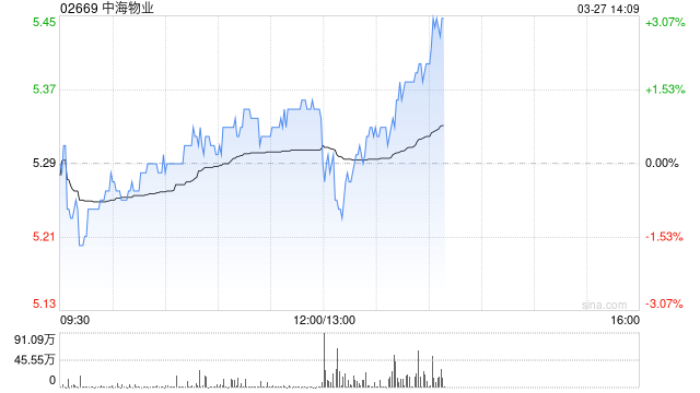 中海物业发布2024年度业绩 股东应占溢利15.11亿元同比上升12.5%  第1张