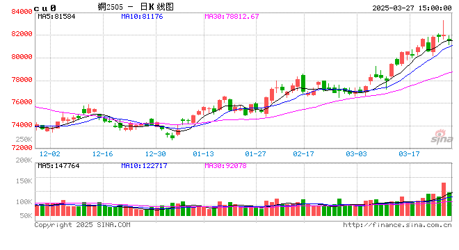 对话:铜今年为什么这么重要 第2张 对话:铜今年为什么这么重要 第2张