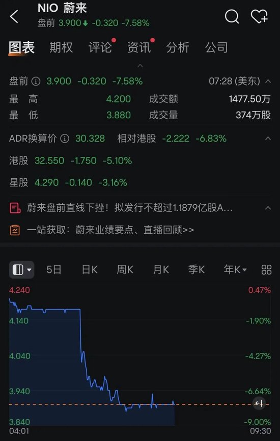 蔚来突发!要融资超30亿元,股价突然跳水! 第1张 蔚来突发!要融资超30亿元,股价突然跳水! 第1张