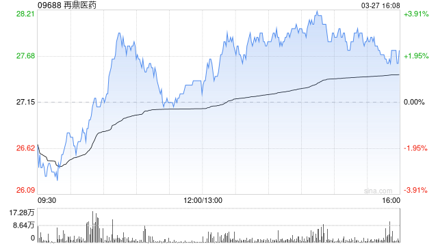 再鼎医药发布年度业绩 总收入3.99亿美元同比增加49.59%  第1张