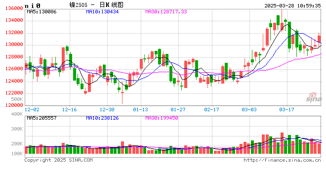 长江有色:成本支撑较强但高库存压制 28日镍价或小涨 第2张 长江有色:成本支撑较强但高库存压制 28日镍价或小涨 第2张