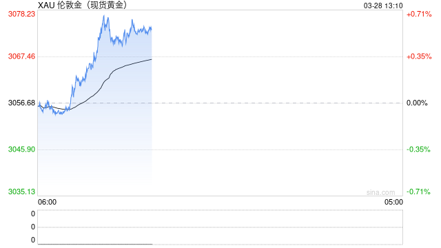 黄金继续新高,避险情绪推动多头向上加速 第1张 黄金继续新高,避险情绪推动多头向上加速 第1张
