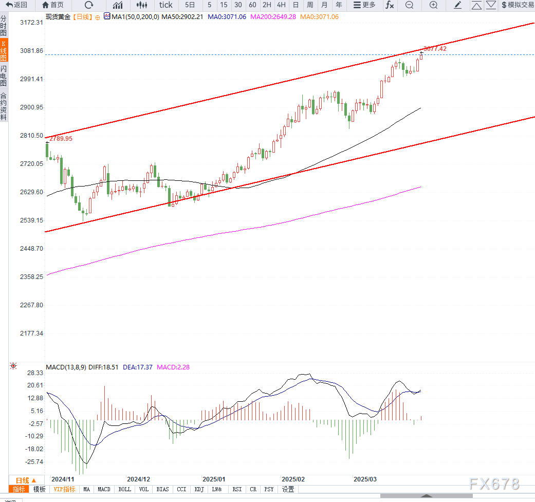 黄金继续新高,避险情绪推动多头向上加速 第3张 黄金继续新高,避险情绪推动多头向上加速 第3张