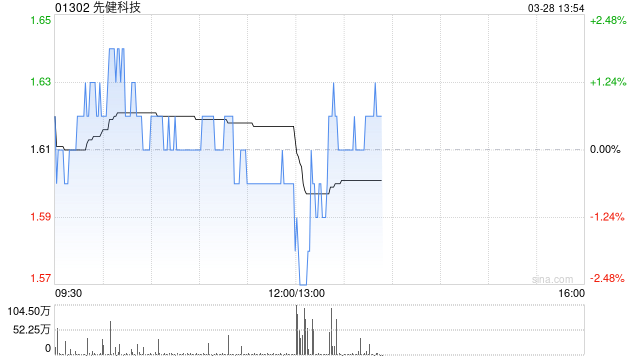 先健科技发布年度业绩 股东应占溢利2.22亿元同比减少15.52% 第1张 先健科技发布年度业绩 股东应占溢利2.22亿元同比减少15.52% 第1张